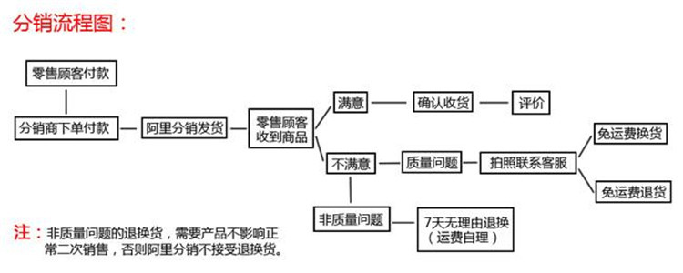 分销流程