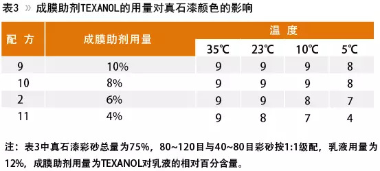 溫變色差表3成膜助劑