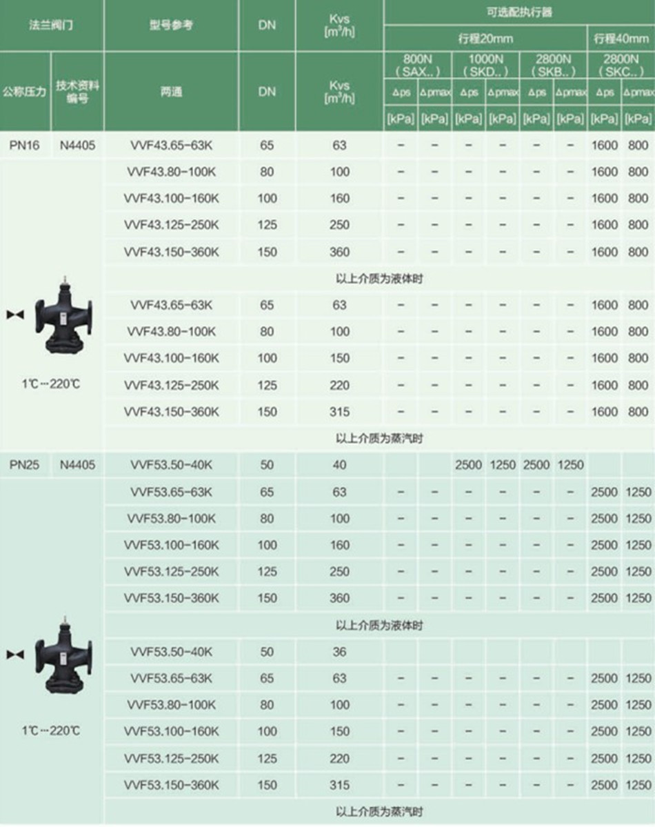 VVF43 53 系列