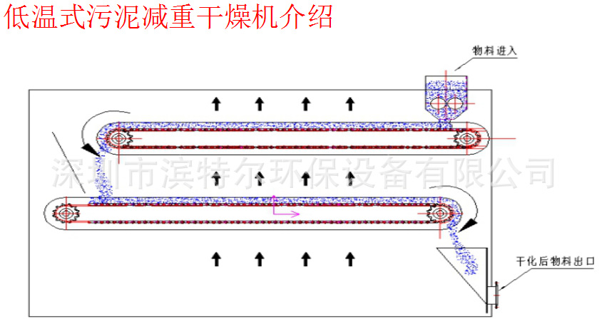 低温污泥减重机的介绍