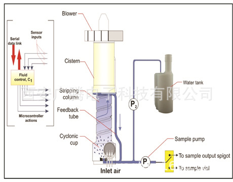 SASS2300 生物气溶胶采样器  微生物采样器  生物采样器 采样器