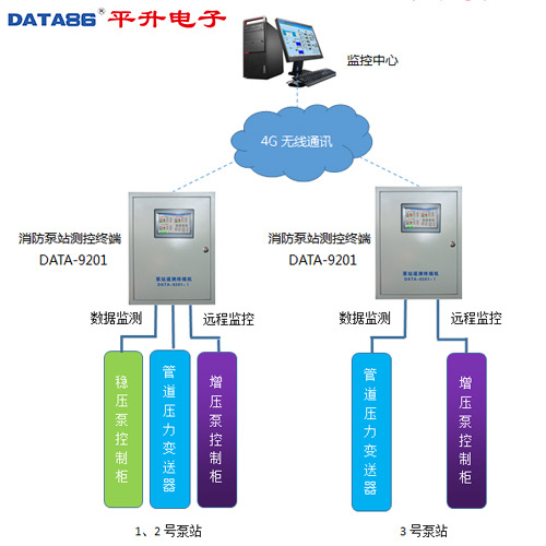 消防泵站远程监控解决方案—智慧消防