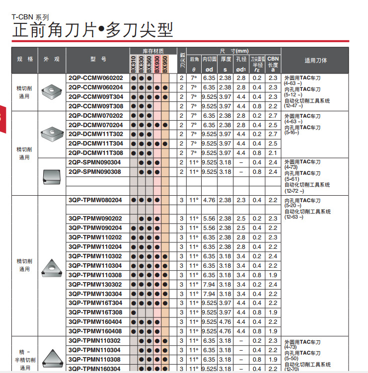 济南泰珂洛数控刀片3QP-TPMN110304 BX950加工铸铁