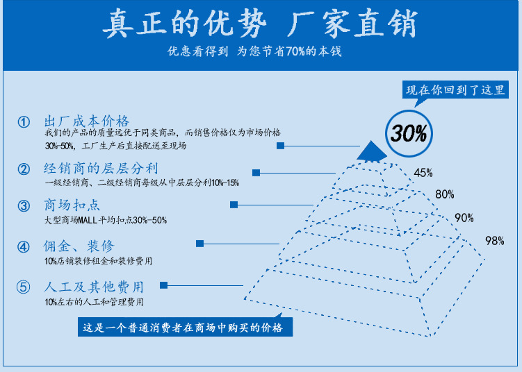 厂家优势副本