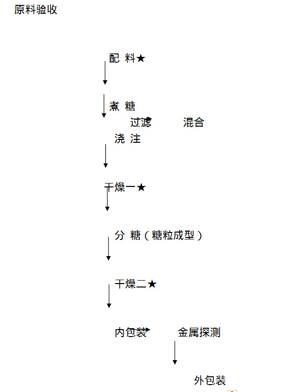 带你了解凝胶糖果代加工的生产工艺