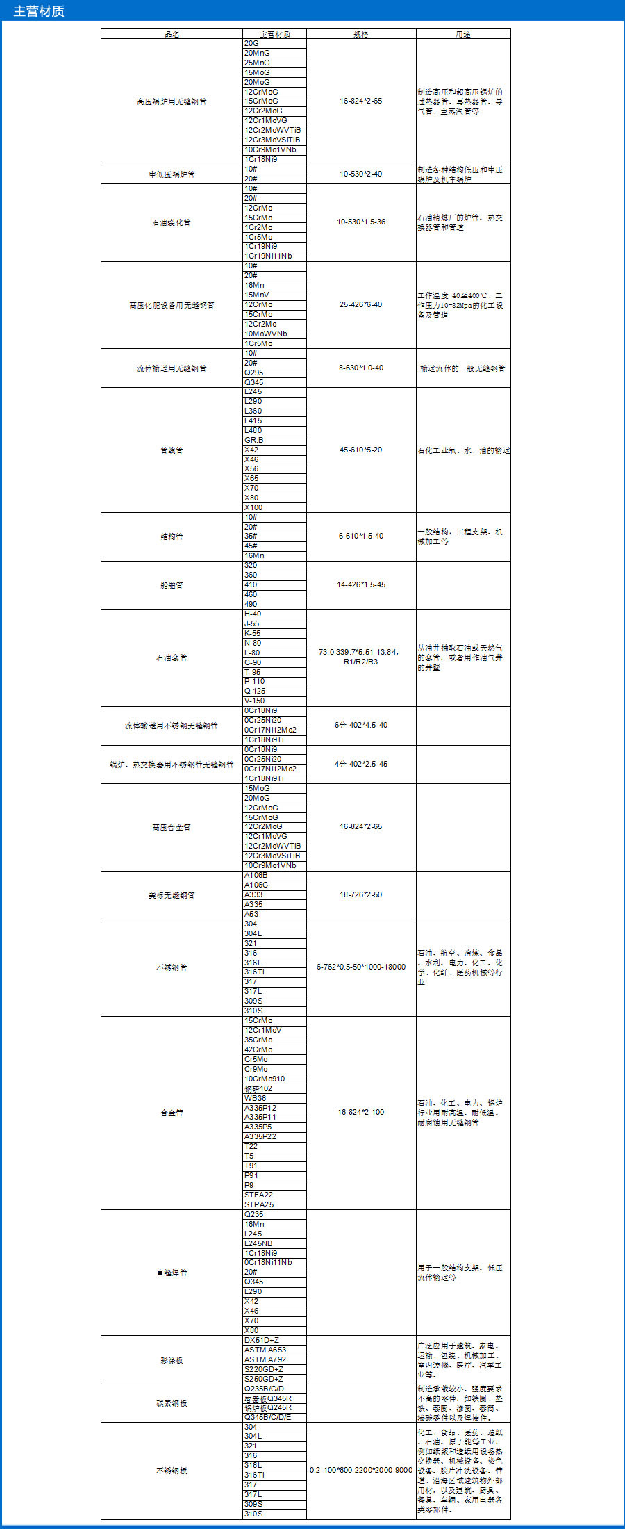 图6-2-2：公司简介后的主营材质列表