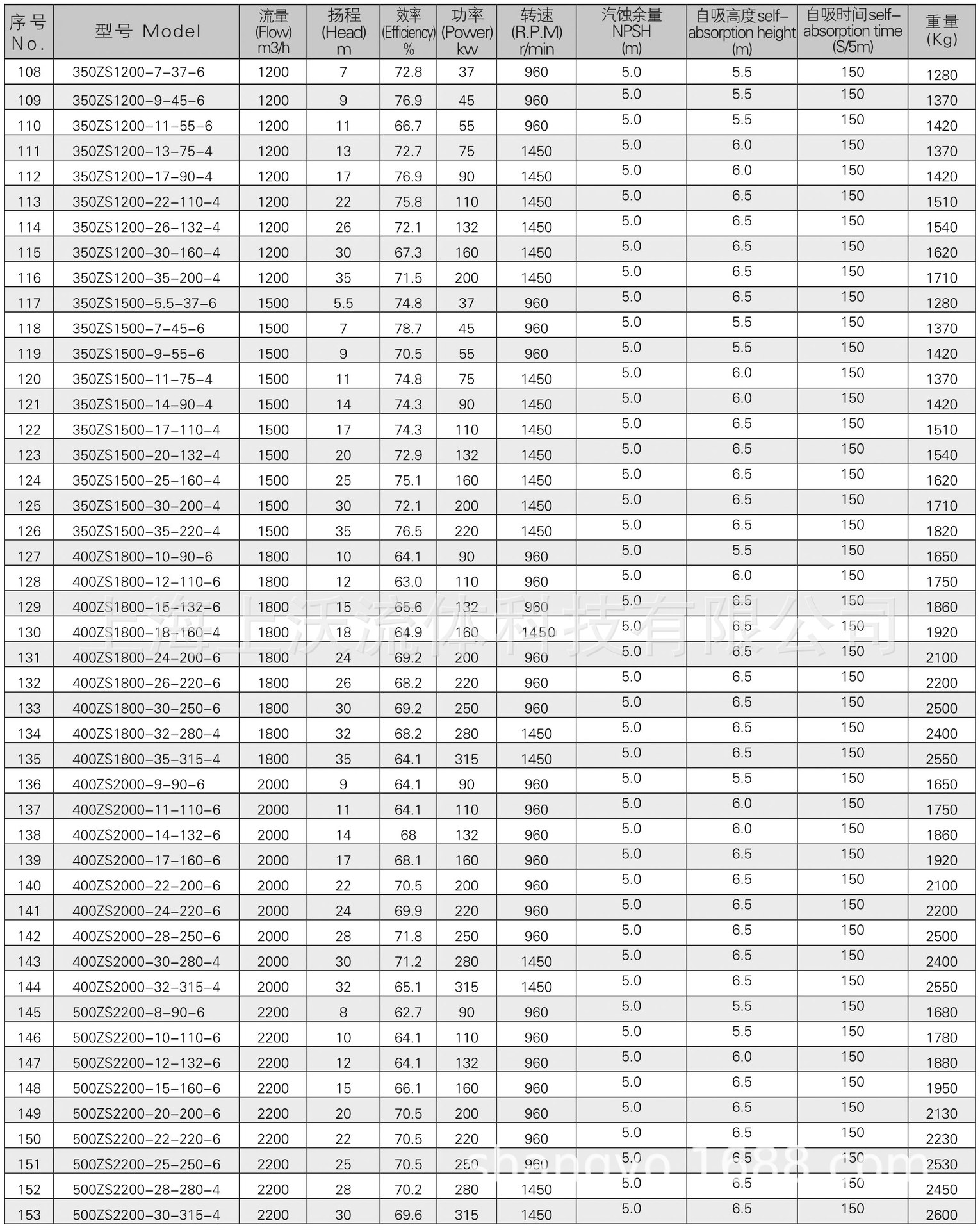 ZS型双吸泵性能参数2