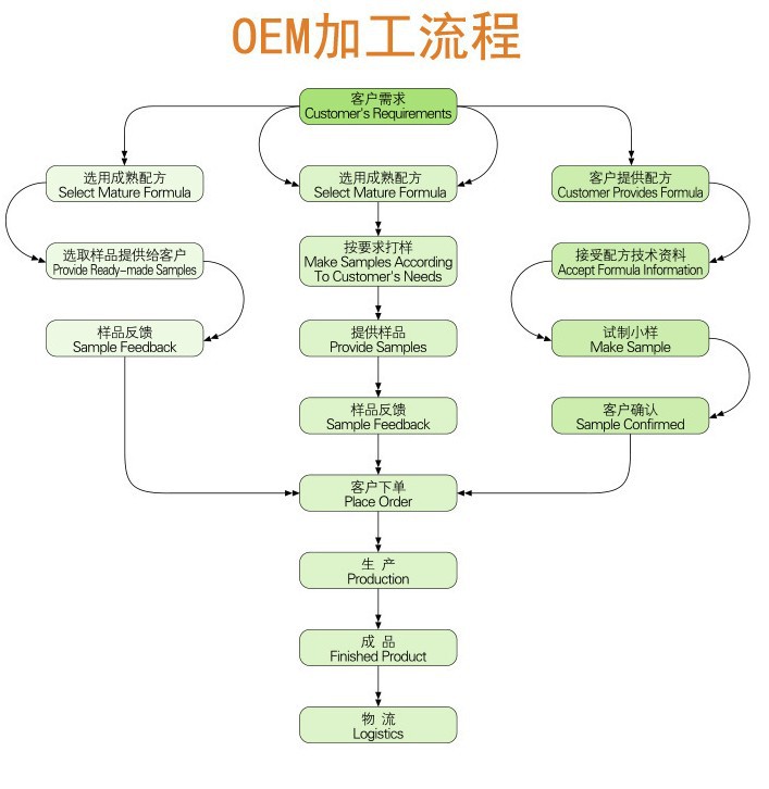 加工流程