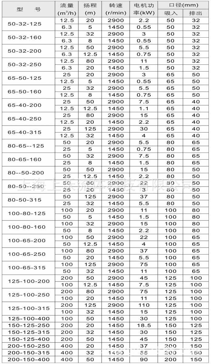 IH型不锈钢离心泵性能参数.jpg