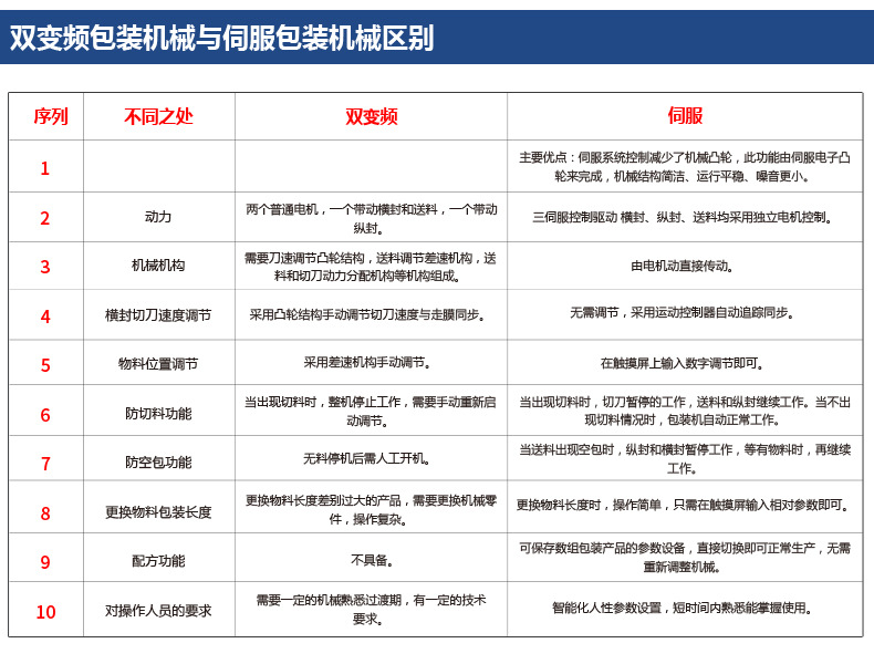 双变频包装机械与伺服包装机械区别