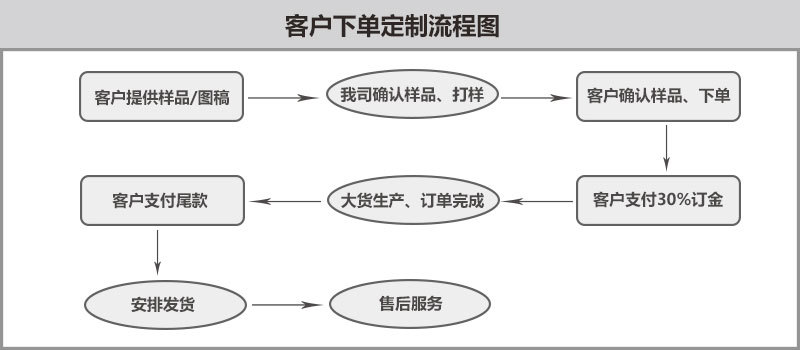 800pt——客户下单流程图01