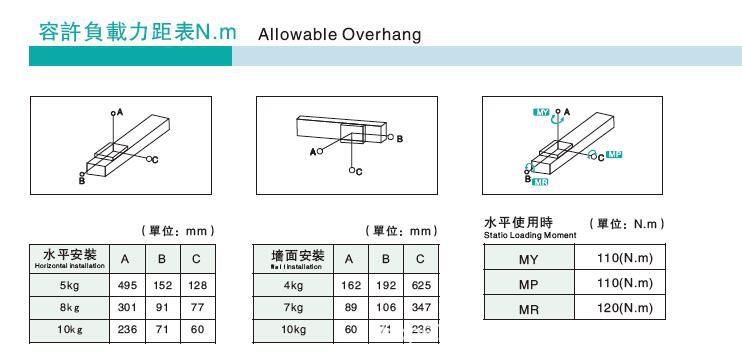 MCP100容许负载力矩表.jpg