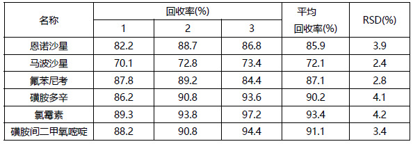 QuEChERS方法用于猪肉中兽药多残留的检测3