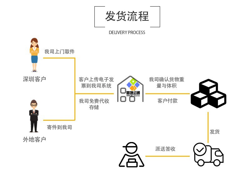 机器空运海运到阿联酋迪拜含税到门阿联酋迪拜专线