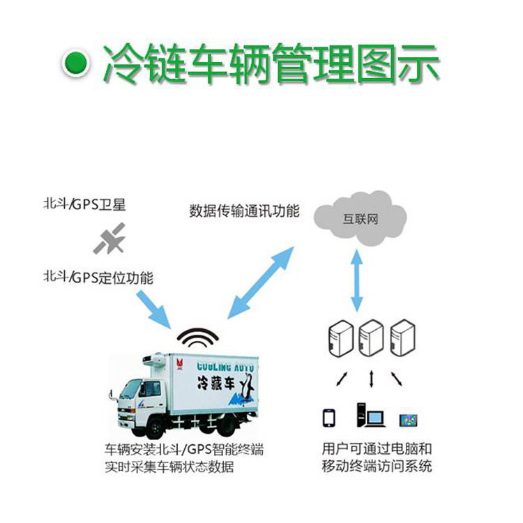 车辆定位gps海鲜配送车辆实时温度数据监控追踪车厢温度异常报警|ru