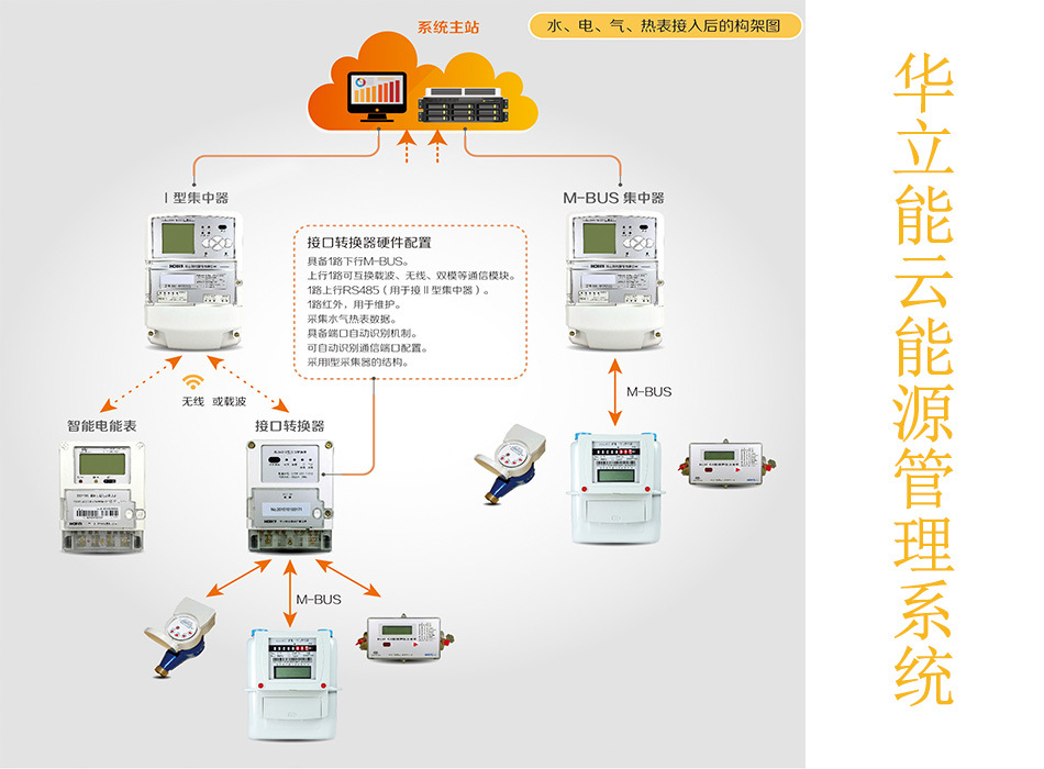 正品華立能雲能源管理系統多表集抄智能電表電能表多功能杭州華立