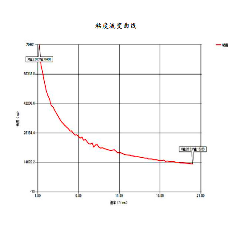 剪切速率-粘度的关系
