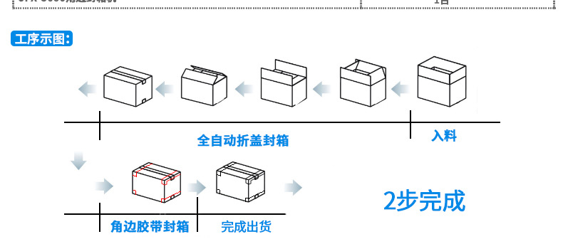 I-shaped automatic lid folding and corner sealing production line, automatic lid folding and sealing machine, corner sealing machine, four-corner sealing machine detail image 7