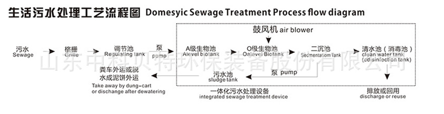 生活污水处理