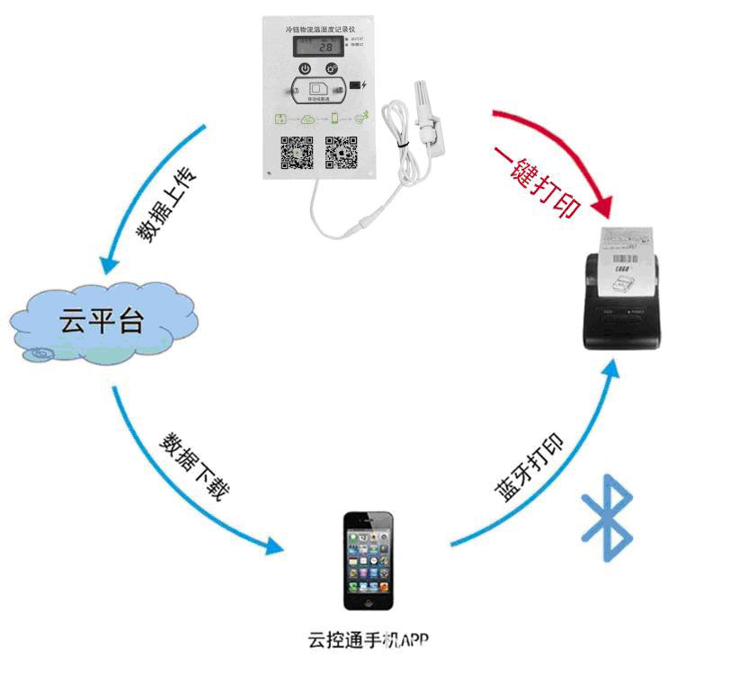 供应无线传感器、无线压力传感器