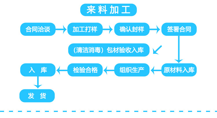 主供货流程_03