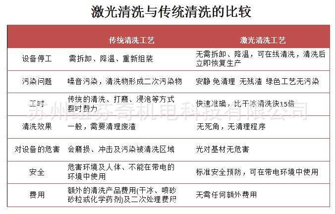 激光清洗与传统清洗对比
