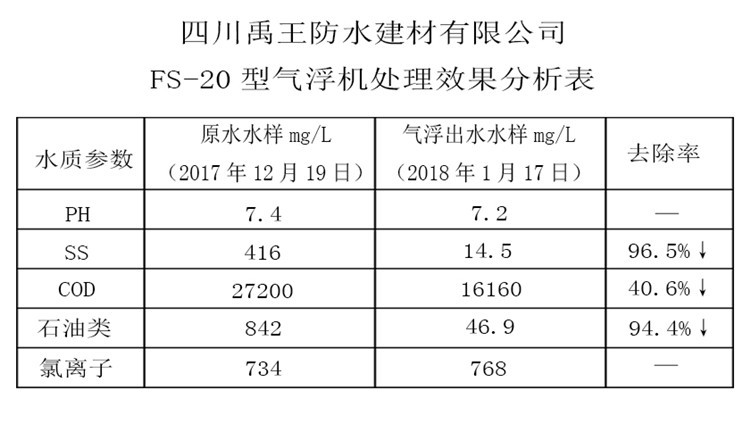 四川禹王FS-20处理分析表