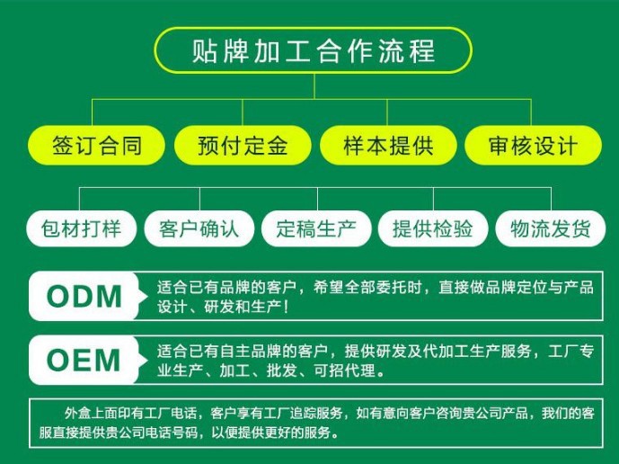 贴牌加工合作流程1