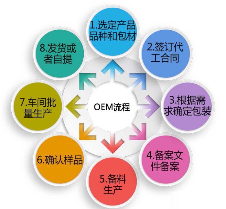 OEM流程