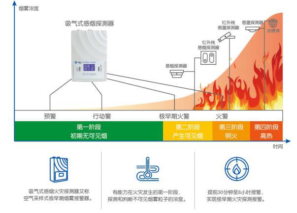 火灾阶段图