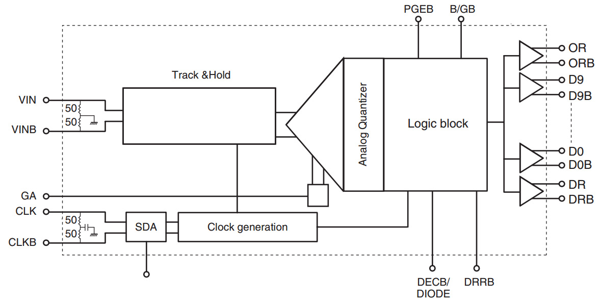 T84AS00 8位10位2.2 GSP ADC允许高频信号的精确数字化。3.3 GHz模拟输入带宽。片上轨道保持(T/H)和数字化核心的创新设计。在2.2 GHz的采样率(超过第一奈奎斯特区)的动态性能。7.6 ENOB是在奈奎斯特条件下达到2.2个GSP,使用Gray编码的数字输出以获得最佳信噪比性能。该AT84AS00 8具有增强的频谱纯度和非常低的噪声地板,独立于频率和温度。它特别适合于性能增强(即抖动)。 T84AS00 8位10位2.2 GSP ADC允许高频信号的精确数字化。3.3 GHz模拟输入带宽。片上轨道保持(T/H)和数字化核心的创新设计。在2.2 GHz的采样率(超过第一奈奎斯特区)的动态性能。7.6 ENOB是在奈奎斯特条件下达到2.2个GSP,使用Gray编码的数字输出以获得最佳信噪比性能。该AT84AS00 8具有增强的频谱纯度和非常低的噪声地板,独立于频率和温度。它特别适合于性能增强(即抖动)。