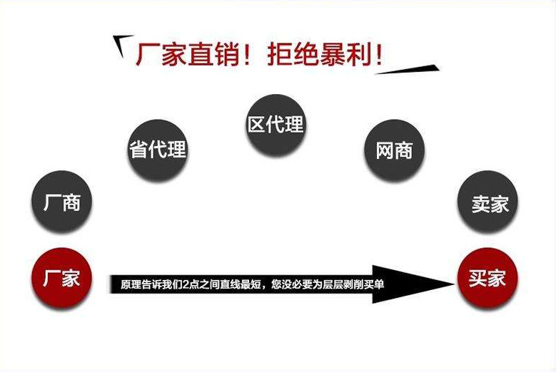 厂家直销