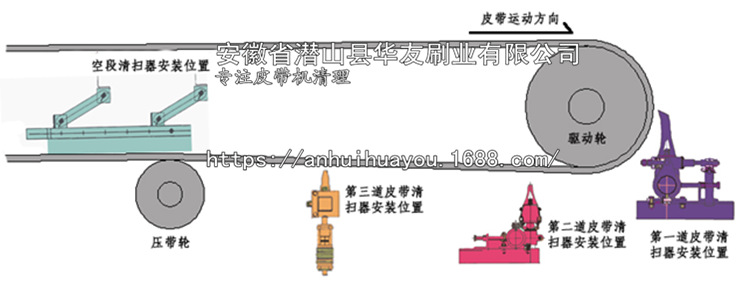 燕尾槽式皮带清扫器