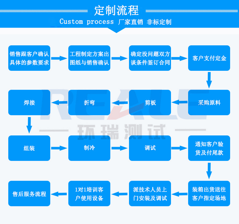 定制流程