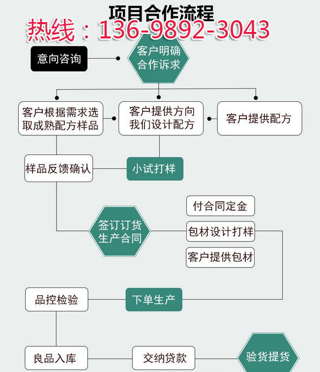 1a加工流程 13698923043