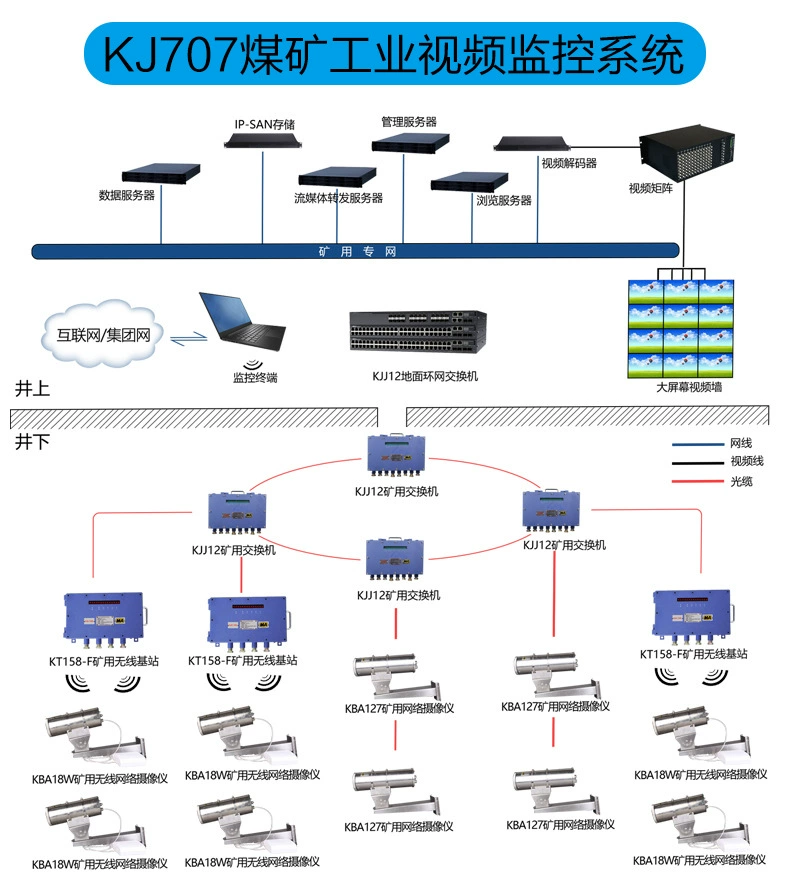 Система автоматизации контроля безопасности угольной шахты для того чтобы обеспечить систему камеры контроля угольной шахты технической поддержки КДЖ 707