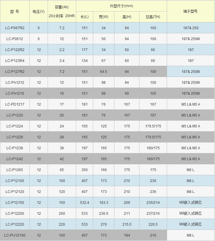 松下蓄电池LC-P12150ST 12V150AH价格参数_洛必达网