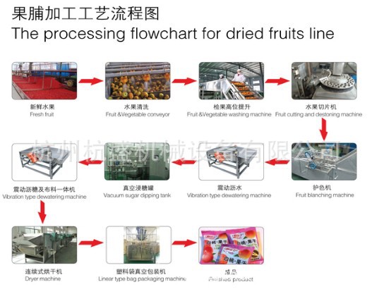 新果脯流程