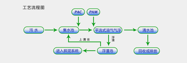 油墨污水处理设备