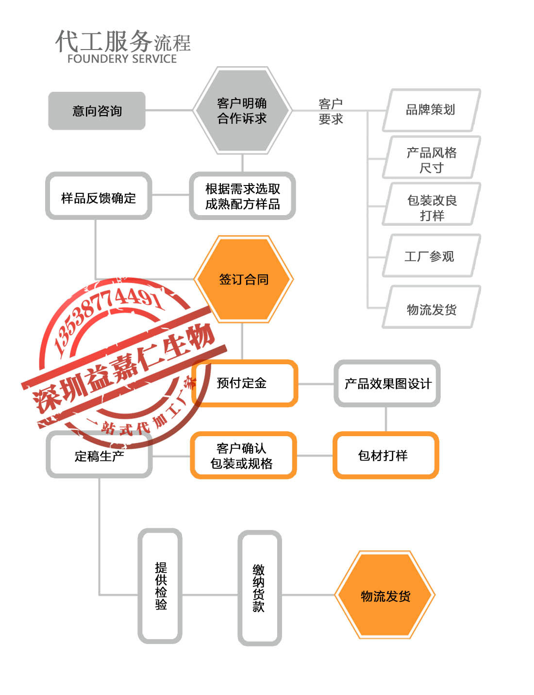 代工流程P