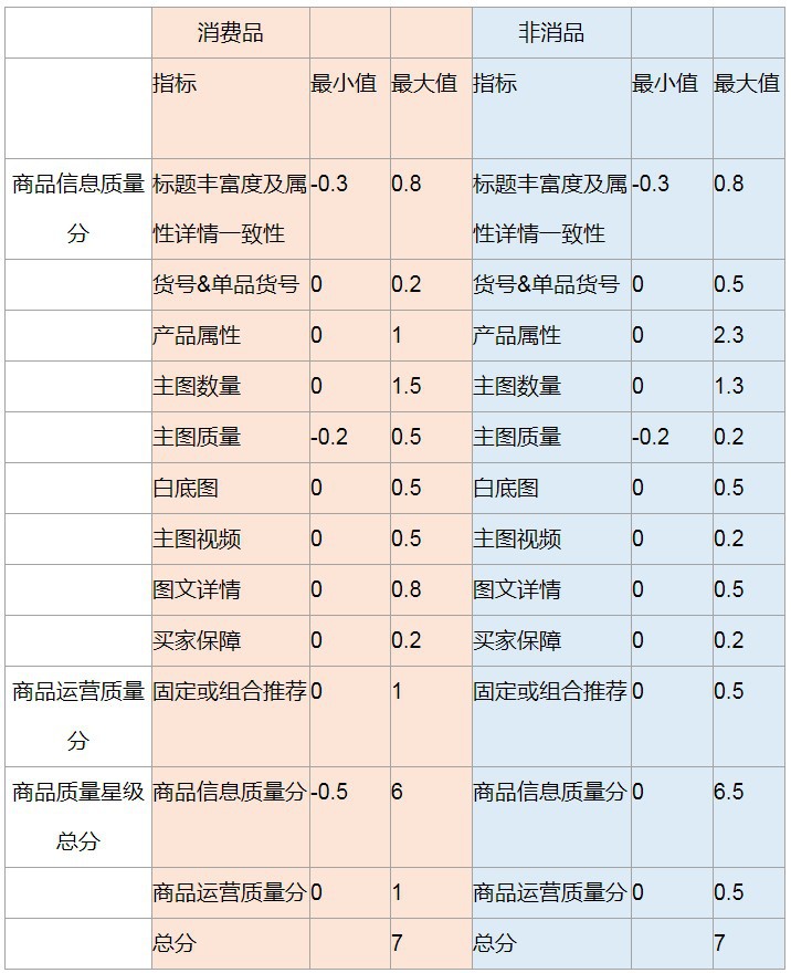 1688商品千万条，7星商品第一条