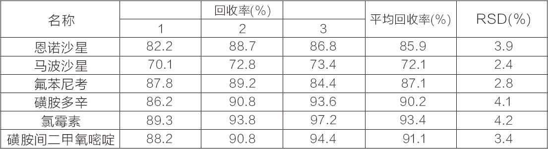 QuEChERS 方法用于猪肉中氯霉素类药物多残留的检测2