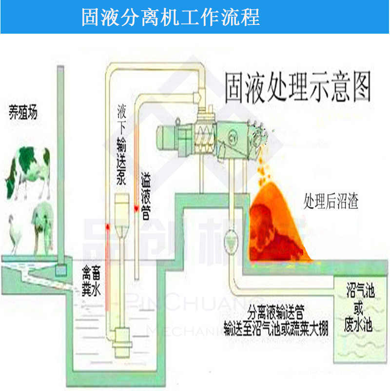 固液分离机使用流程