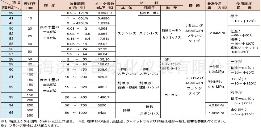 oval椭圆齿轮流量计