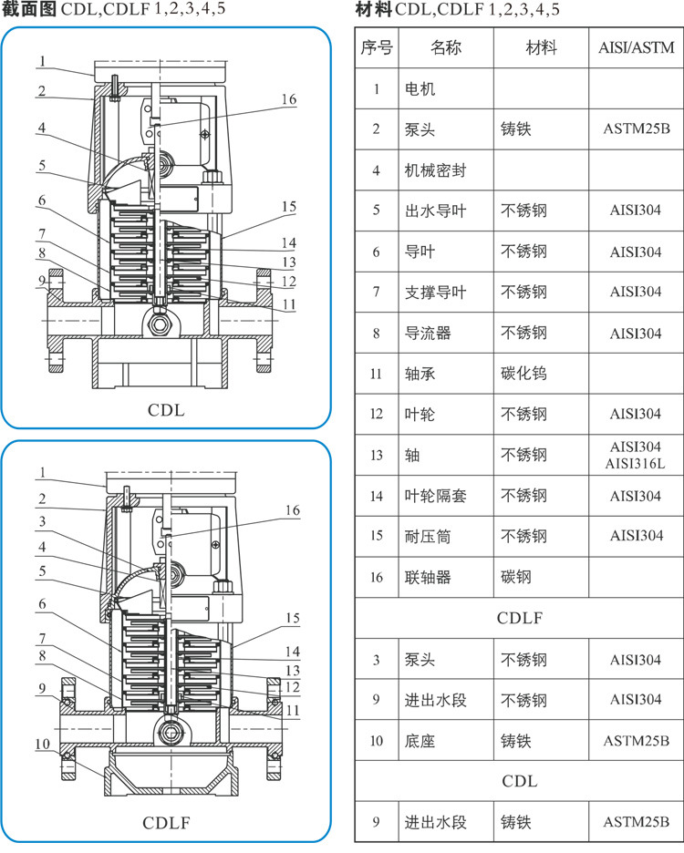 CDLF2-750规格参数3