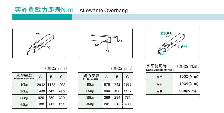 MCP170容許負載力矩表.jpg