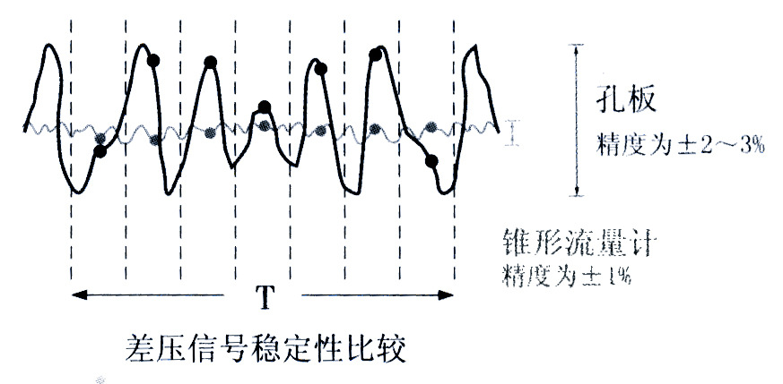 锥形流量计差压信号比较