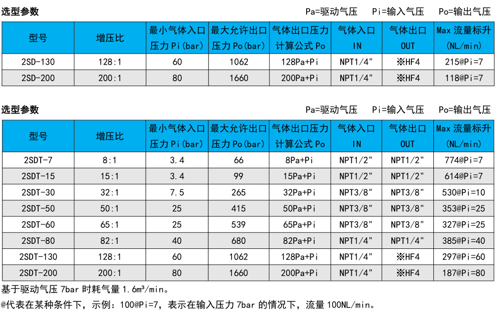 2SDT系列气体增压泵选型表