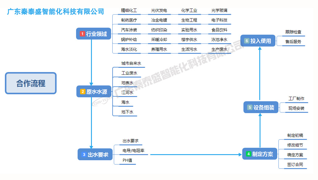 合作流程加水印