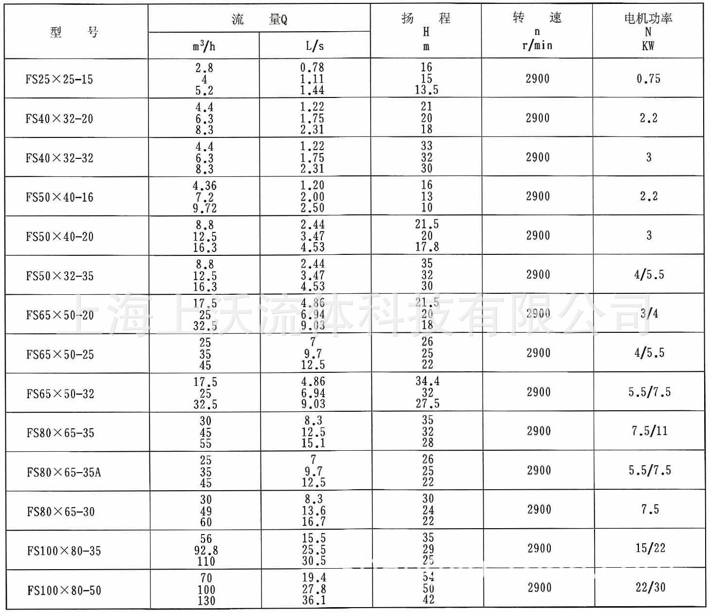 FS型玻璃钢离心泵性能参数.jpg